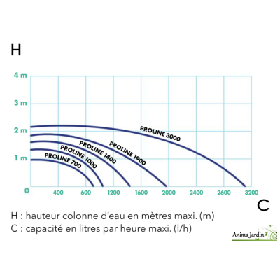 Pompe pour bassin ProLine Eco, Pompe pour Fontaines/Gargouilles/Filtres