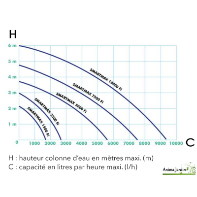 Pompe Smartmax 1500 à 10000 Fi, Pompe pour filtres et ruisseaux