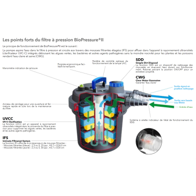 Filtre à Pression BioPressure II, 3000 à 36000