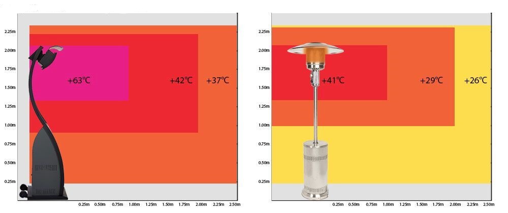 Schéma comparaison chaleur-Smart Heat-parasol chauffant gaz-Anima-Jardin.fr